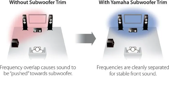 AV Ресивер YAMAHA RX-V385 